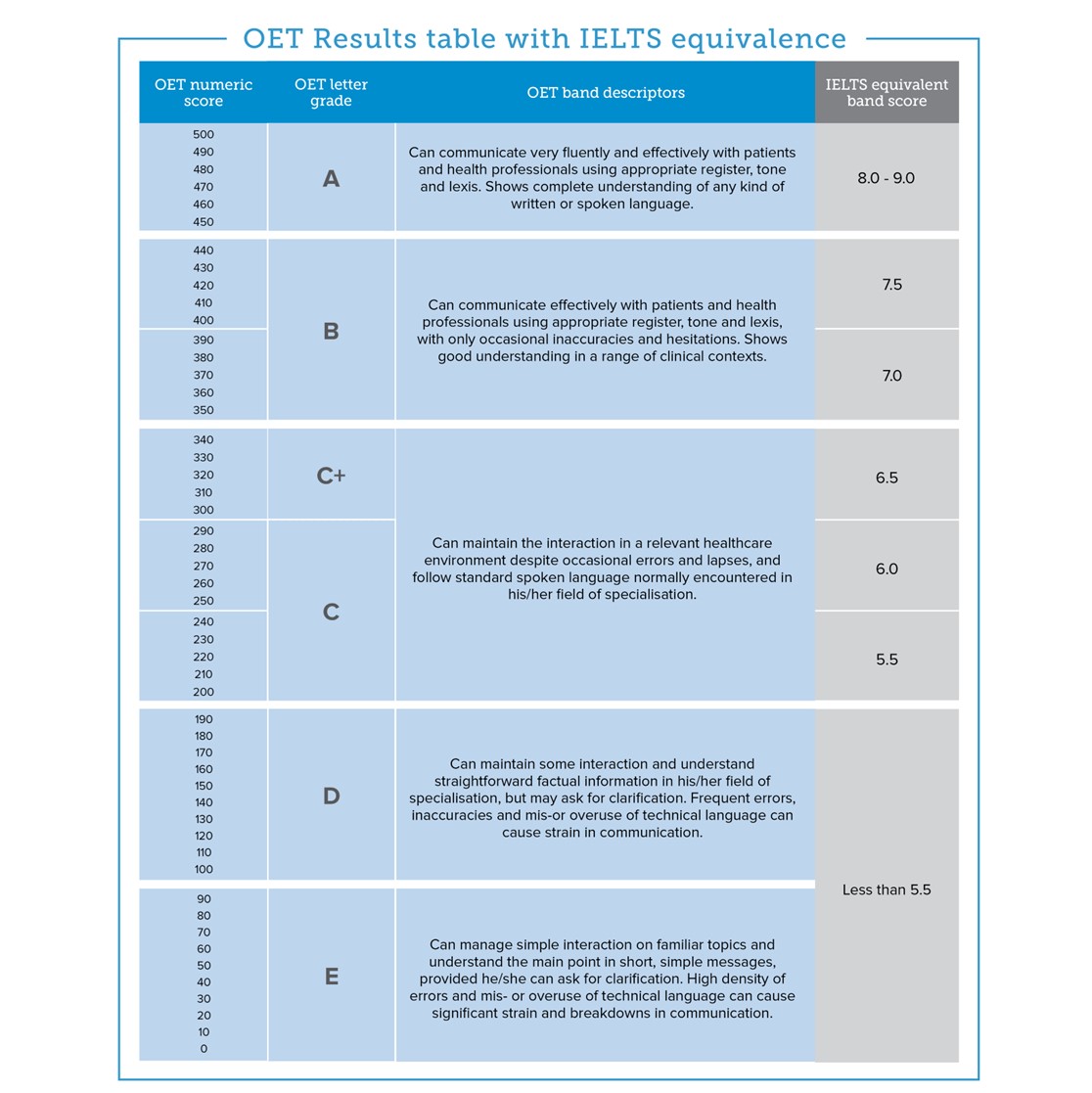 OET results table with IELTS equivalence